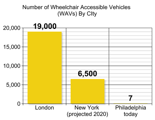 Graph showing number of WAVs by city. London 19000, New York 6500 (projected 2020), Philadelphia Today, 7.