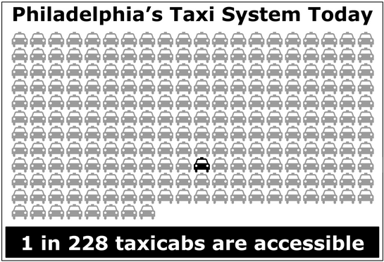 Visualization showing Philadelphia's taxi system today. 1 in 288 taxicabs are accessible. Image shows 288 taxi icons, with one of the icons in bold and the others greyed out.